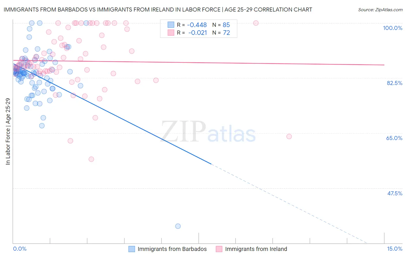 Immigrants from Barbados vs Immigrants from Ireland In Labor Force | Age 25-29
