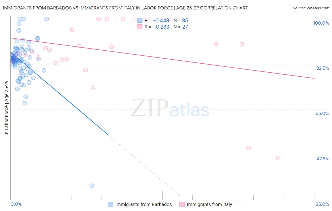 Immigrants from Barbados vs Immigrants from Italy In Labor Force | Age 25-29