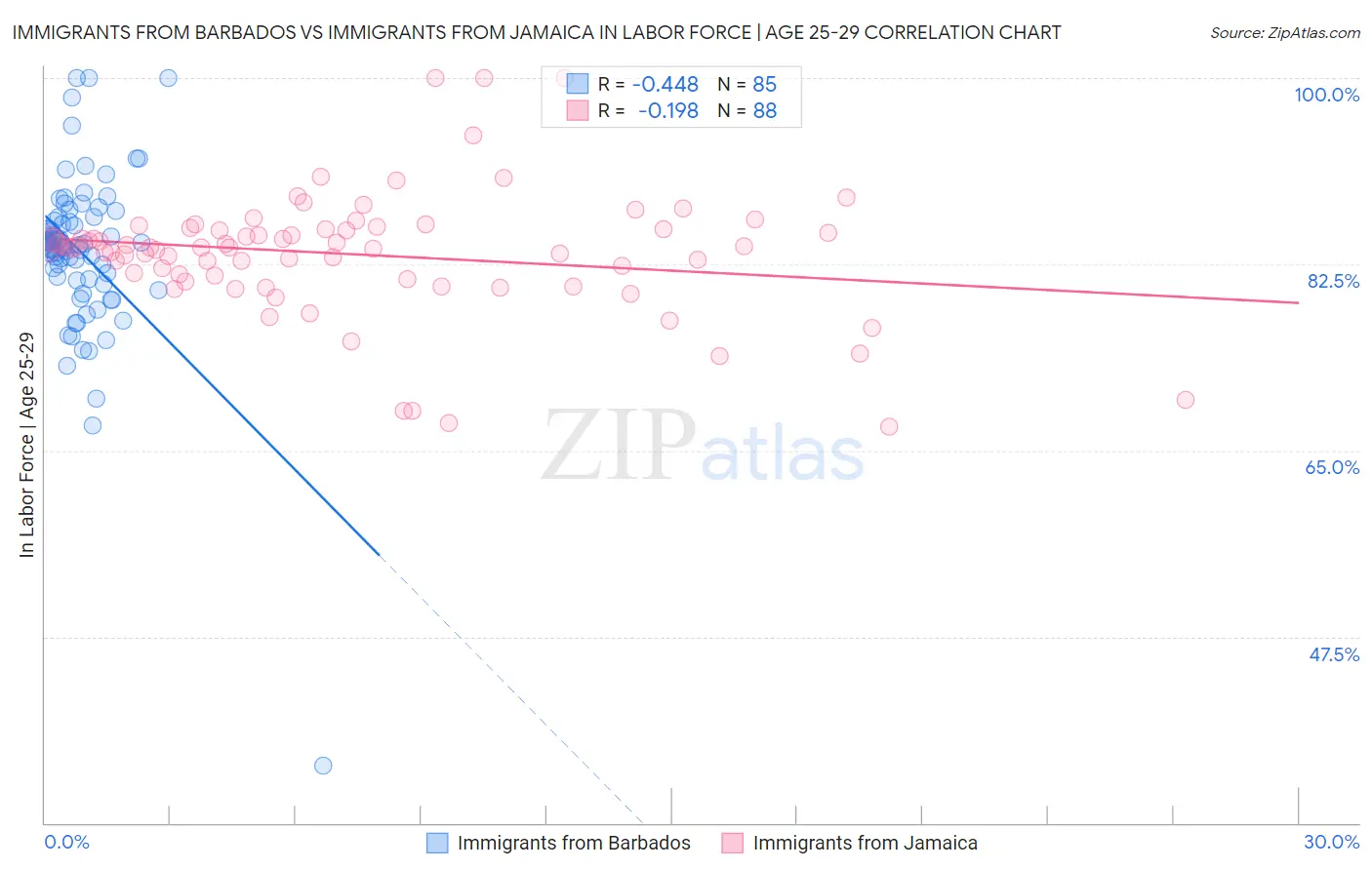 Immigrants from Barbados vs Immigrants from Jamaica In Labor Force | Age 25-29