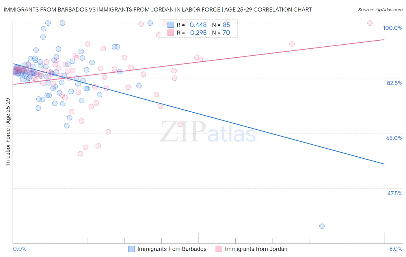 Immigrants from Barbados vs Immigrants from Jordan In Labor Force | Age 25-29
