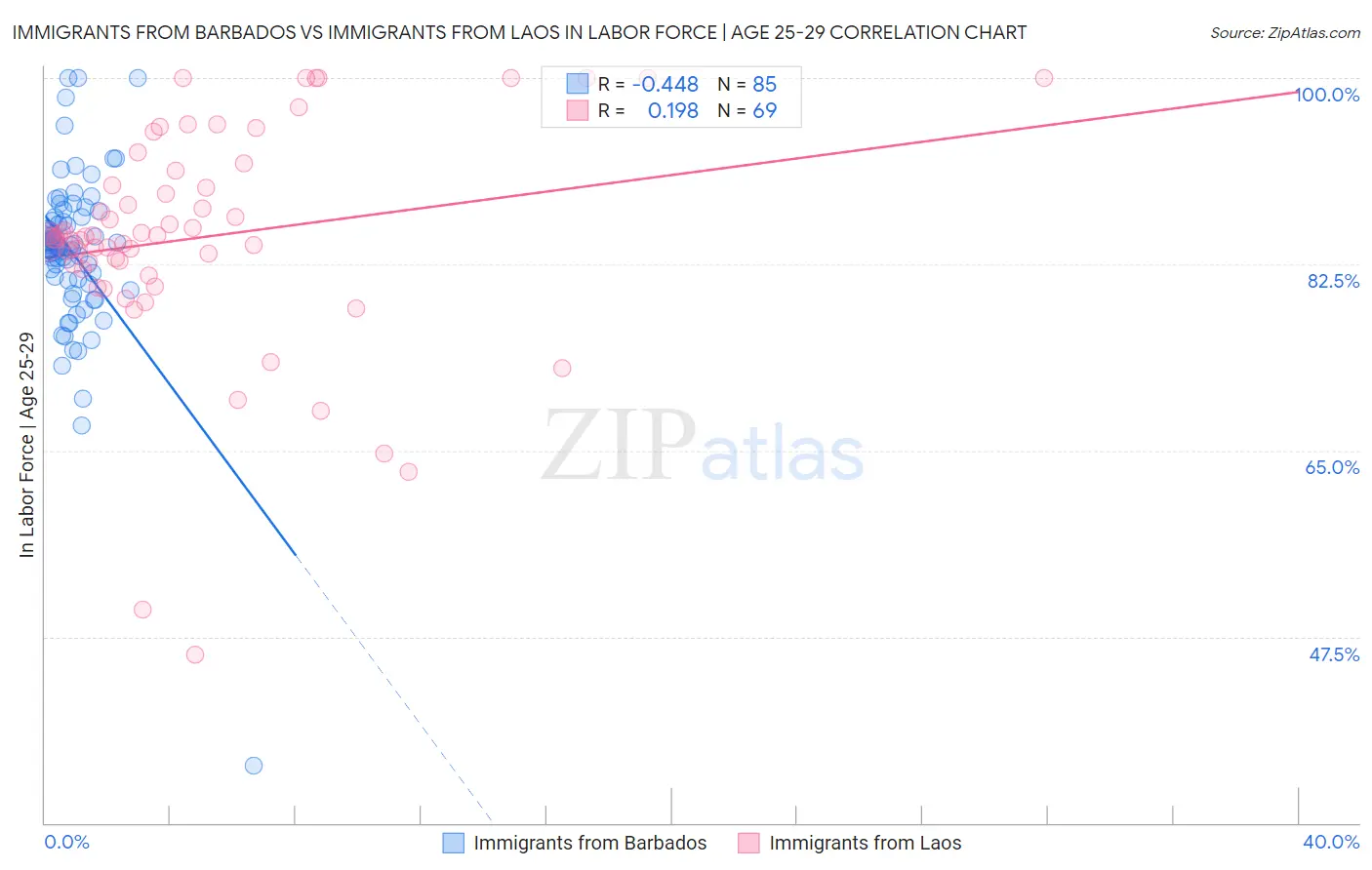 Immigrants from Barbados vs Immigrants from Laos In Labor Force | Age 25-29