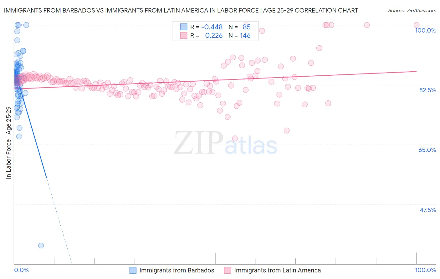 Immigrants from Barbados vs Immigrants from Latin America In Labor Force | Age 25-29