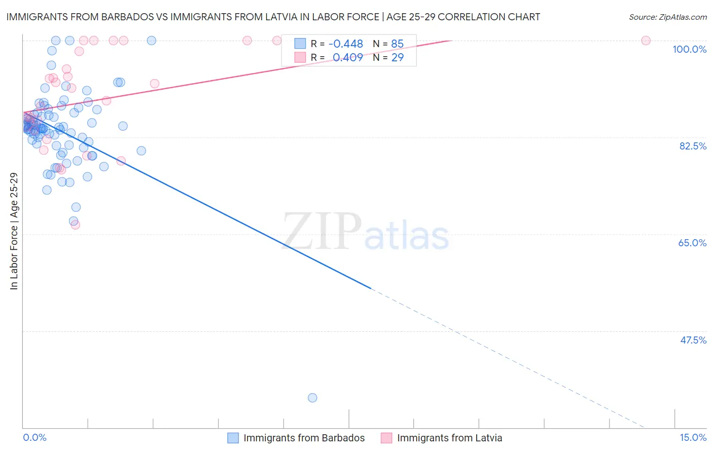 Immigrants from Barbados vs Immigrants from Latvia In Labor Force | Age 25-29