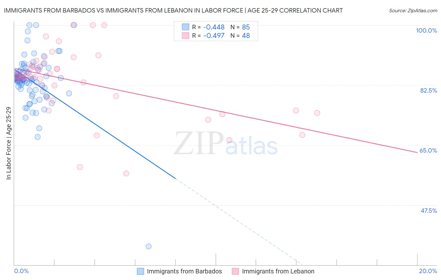 Immigrants from Barbados vs Immigrants from Lebanon In Labor Force | Age 25-29