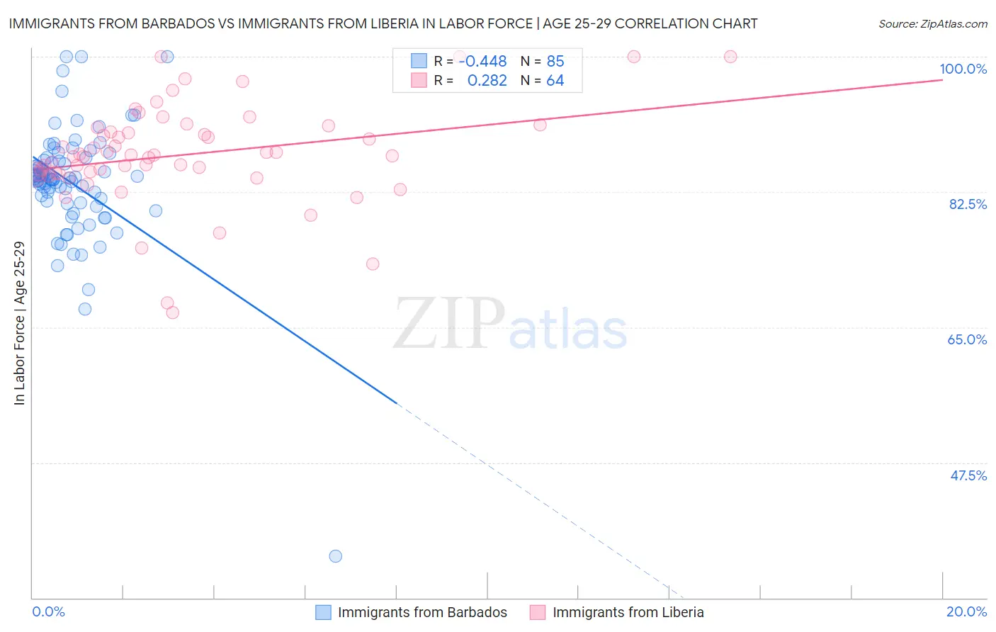 Immigrants from Barbados vs Immigrants from Liberia In Labor Force | Age 25-29