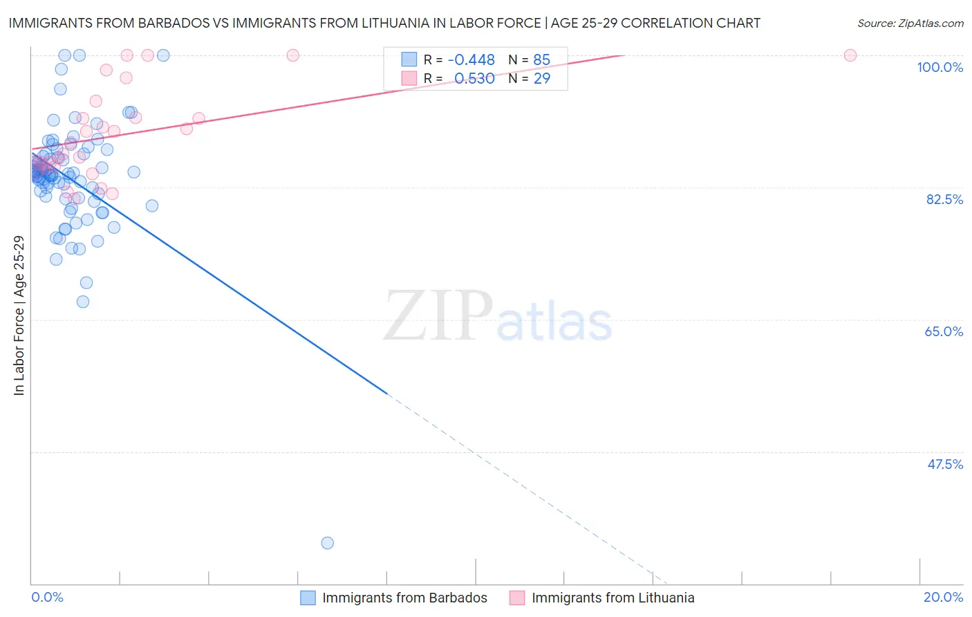 Immigrants from Barbados vs Immigrants from Lithuania In Labor Force | Age 25-29