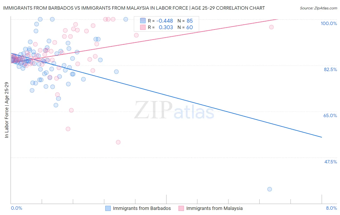 Immigrants from Barbados vs Immigrants from Malaysia In Labor Force | Age 25-29