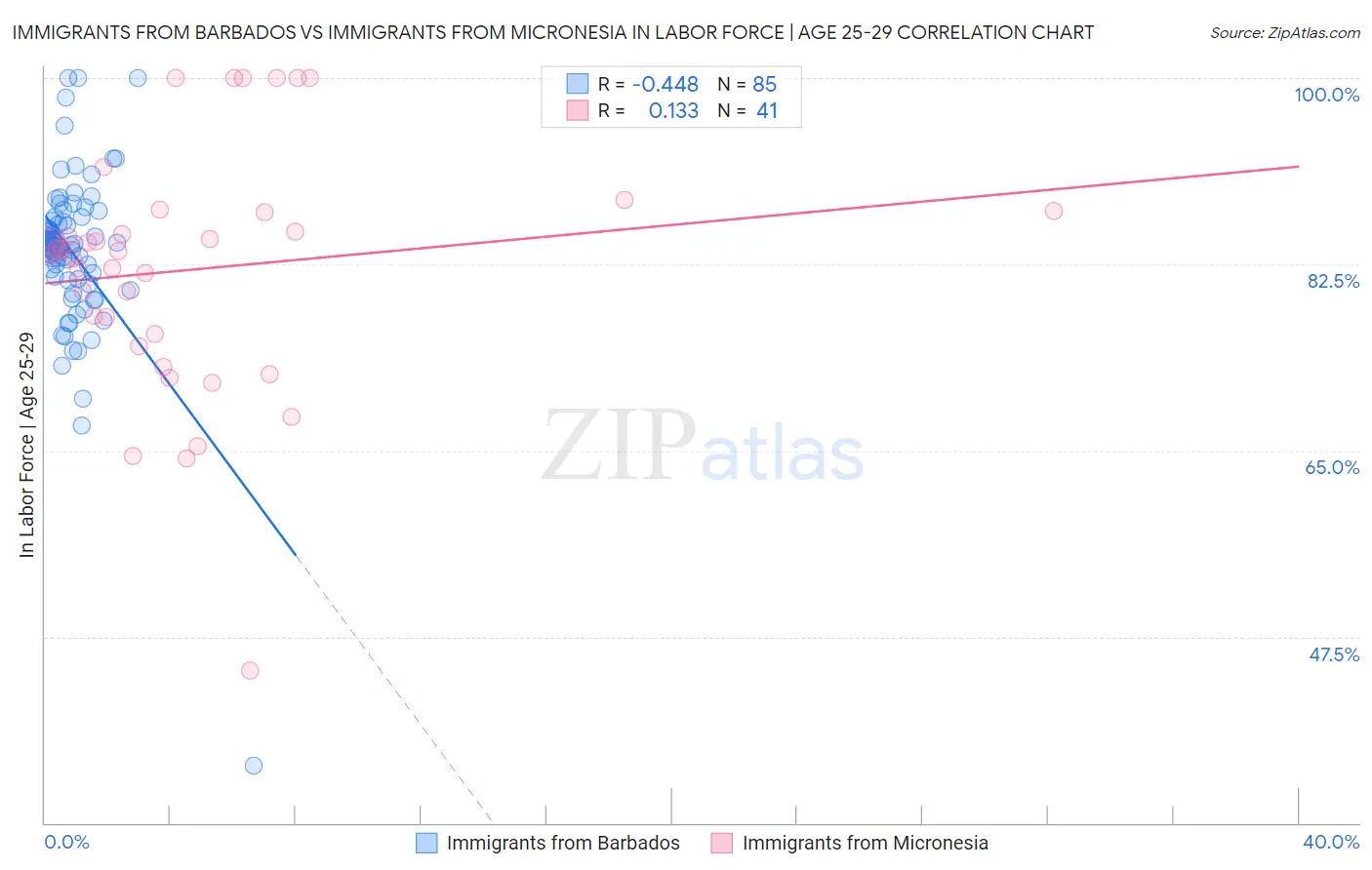 Immigrants from Barbados vs Immigrants from Micronesia In Labor Force | Age 25-29