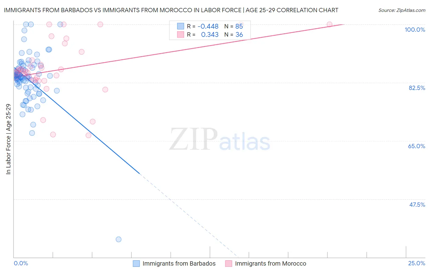 Immigrants from Barbados vs Immigrants from Morocco In Labor Force | Age 25-29