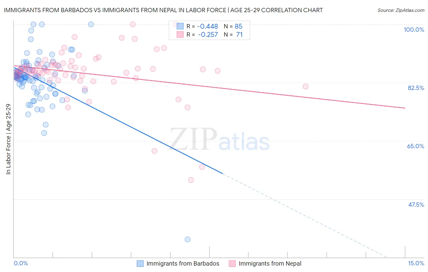 Immigrants from Barbados vs Immigrants from Nepal In Labor Force | Age 25-29