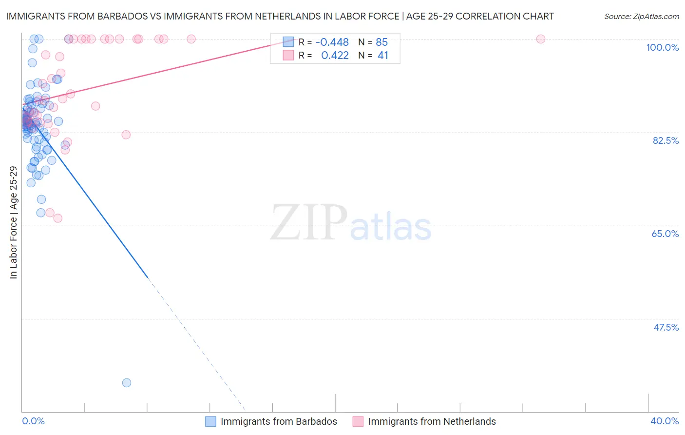 Immigrants from Barbados vs Immigrants from Netherlands In Labor Force | Age 25-29