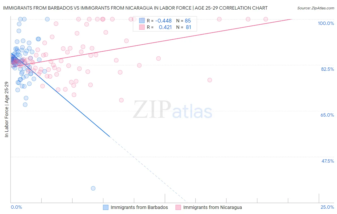 Immigrants from Barbados vs Immigrants from Nicaragua In Labor Force | Age 25-29