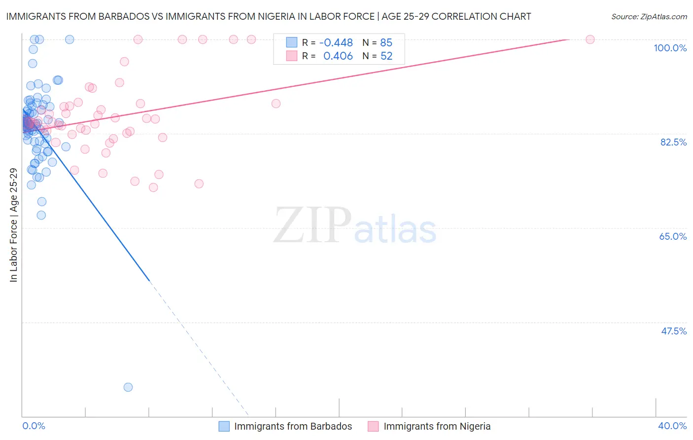 Immigrants from Barbados vs Immigrants from Nigeria In Labor Force | Age 25-29