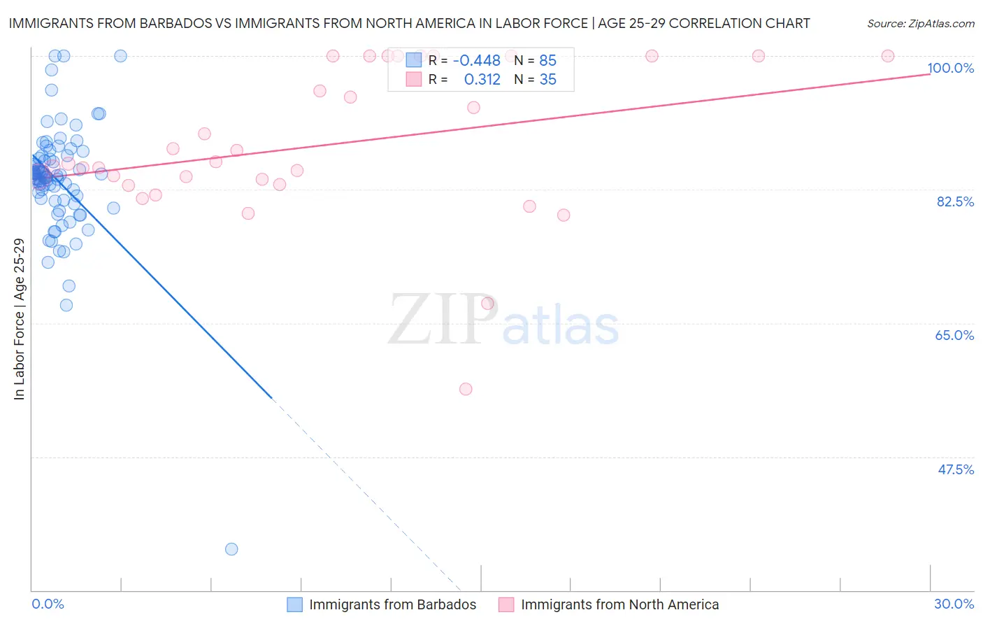 Immigrants from Barbados vs Immigrants from North America In Labor Force | Age 25-29