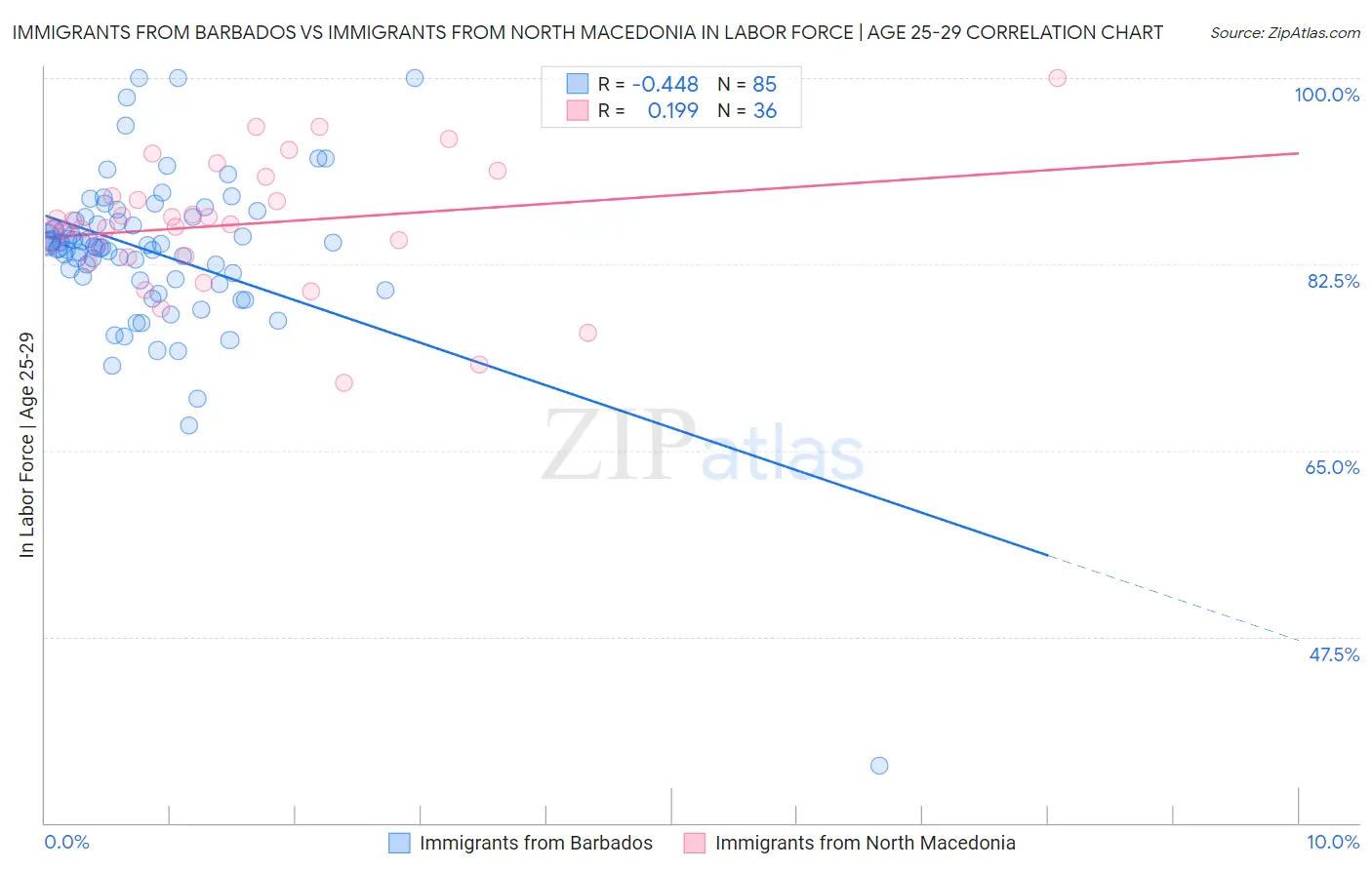 Immigrants from Barbados vs Immigrants from North Macedonia In Labor Force | Age 25-29