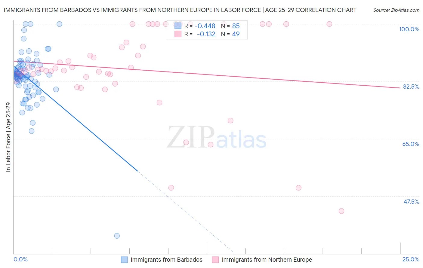 Immigrants from Barbados vs Immigrants from Northern Europe In Labor Force | Age 25-29