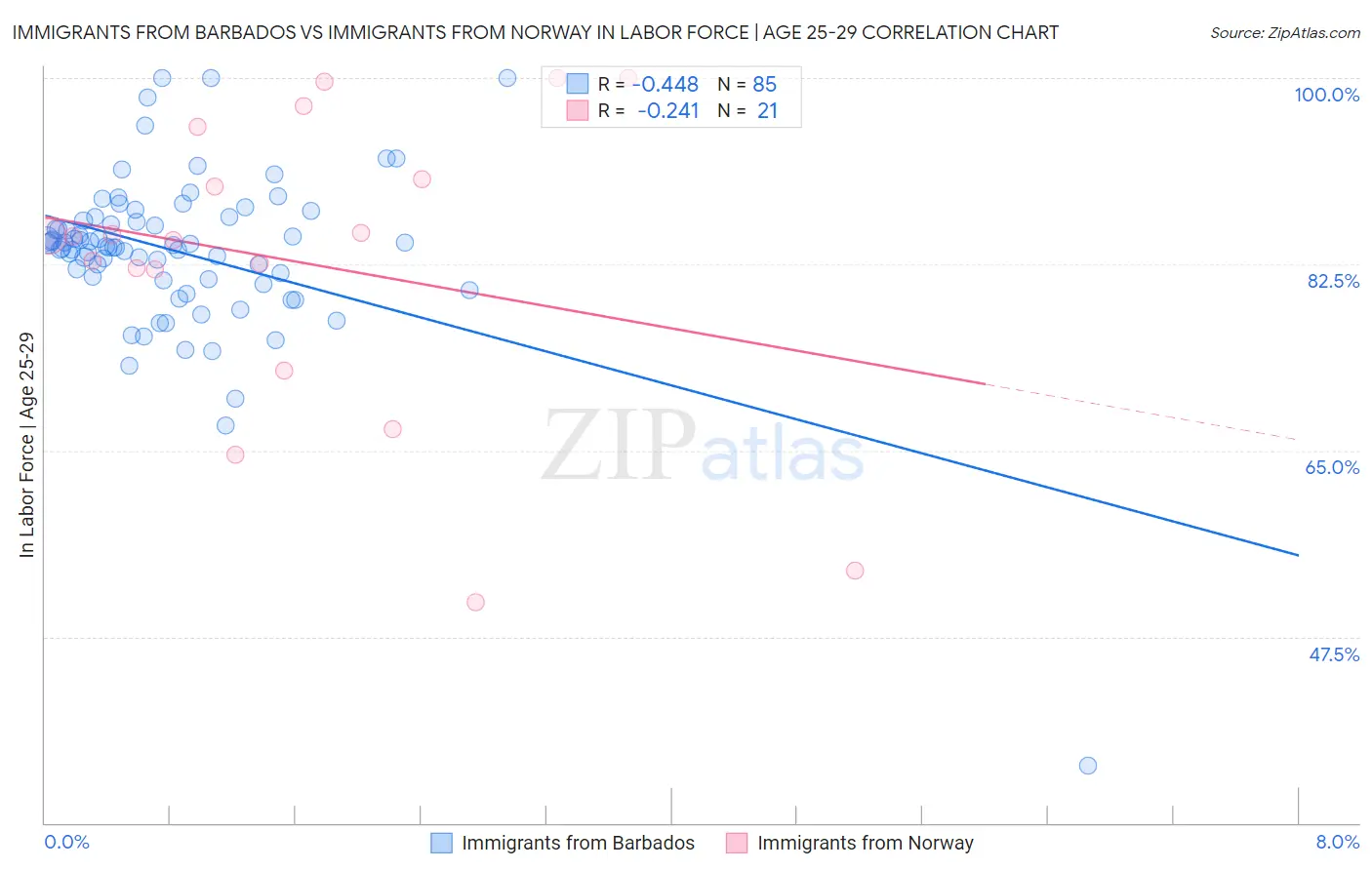 Immigrants from Barbados vs Immigrants from Norway In Labor Force | Age 25-29