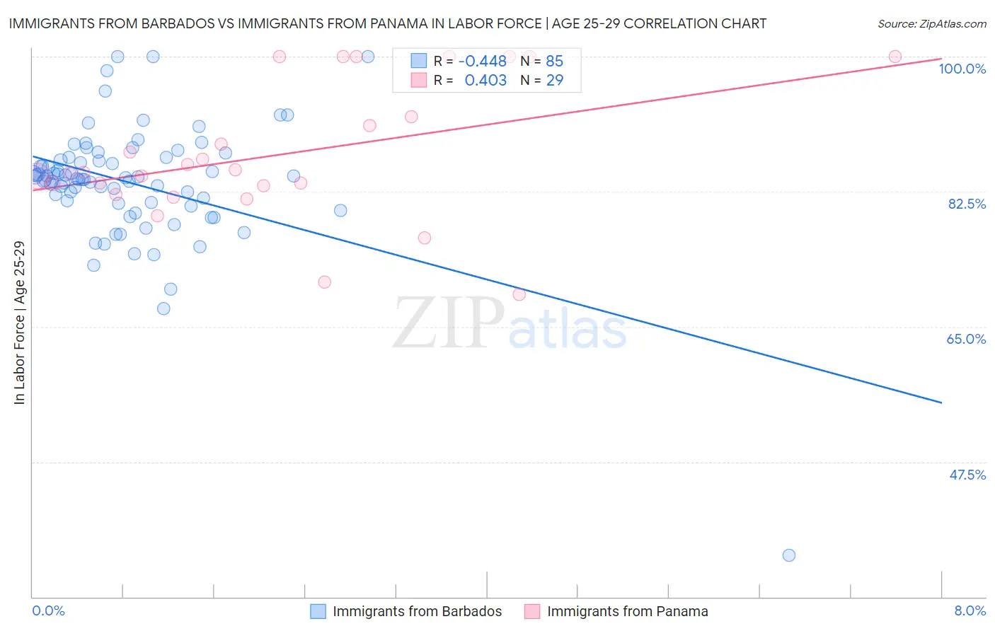 Immigrants from Barbados vs Immigrants from Panama In Labor Force | Age 25-29