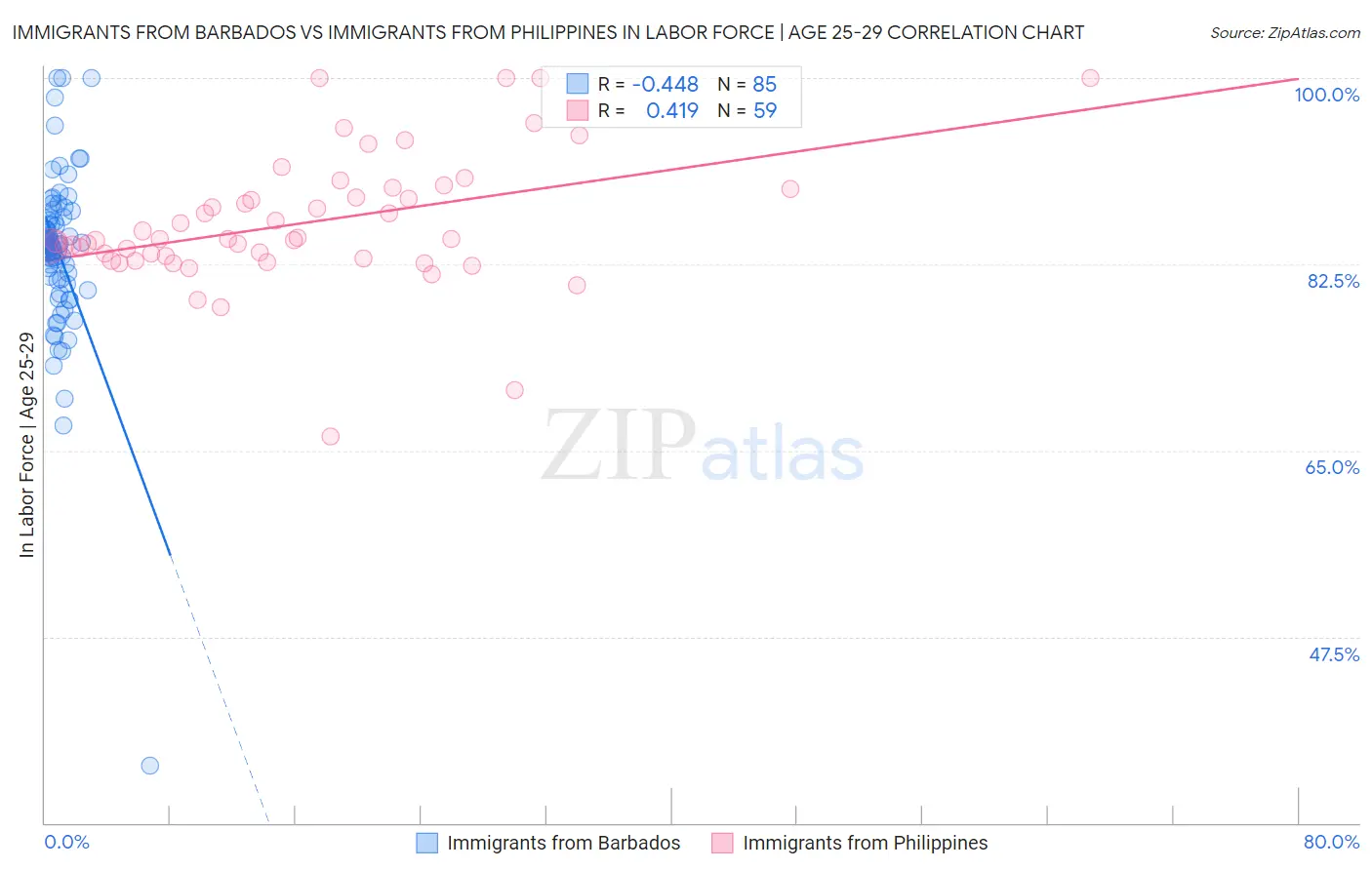 Immigrants from Barbados vs Immigrants from Philippines In Labor Force | Age 25-29