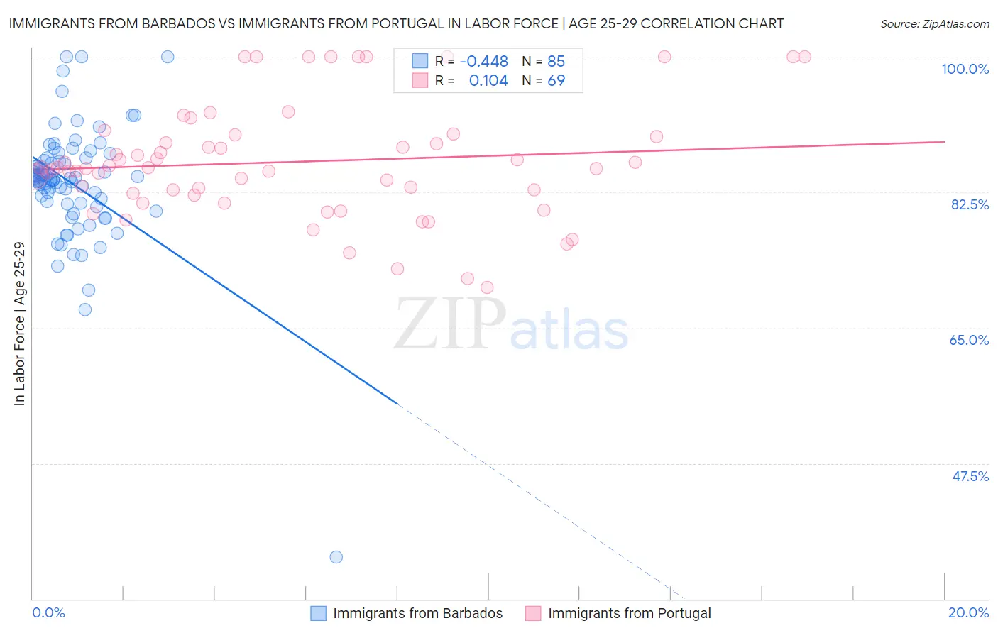 Immigrants from Barbados vs Immigrants from Portugal In Labor Force | Age 25-29