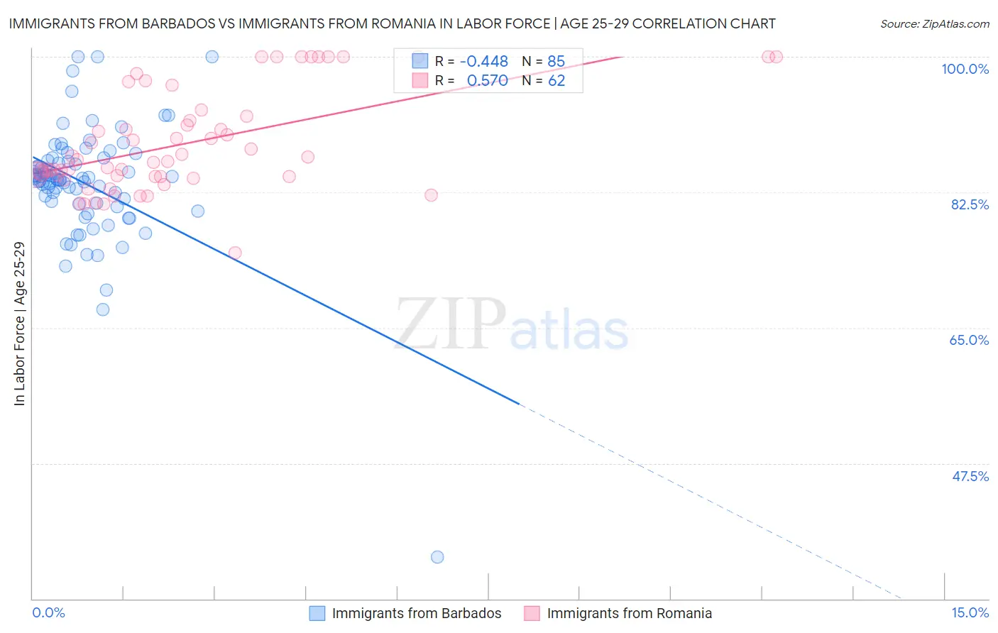 Immigrants from Barbados vs Immigrants from Romania In Labor Force | Age 25-29