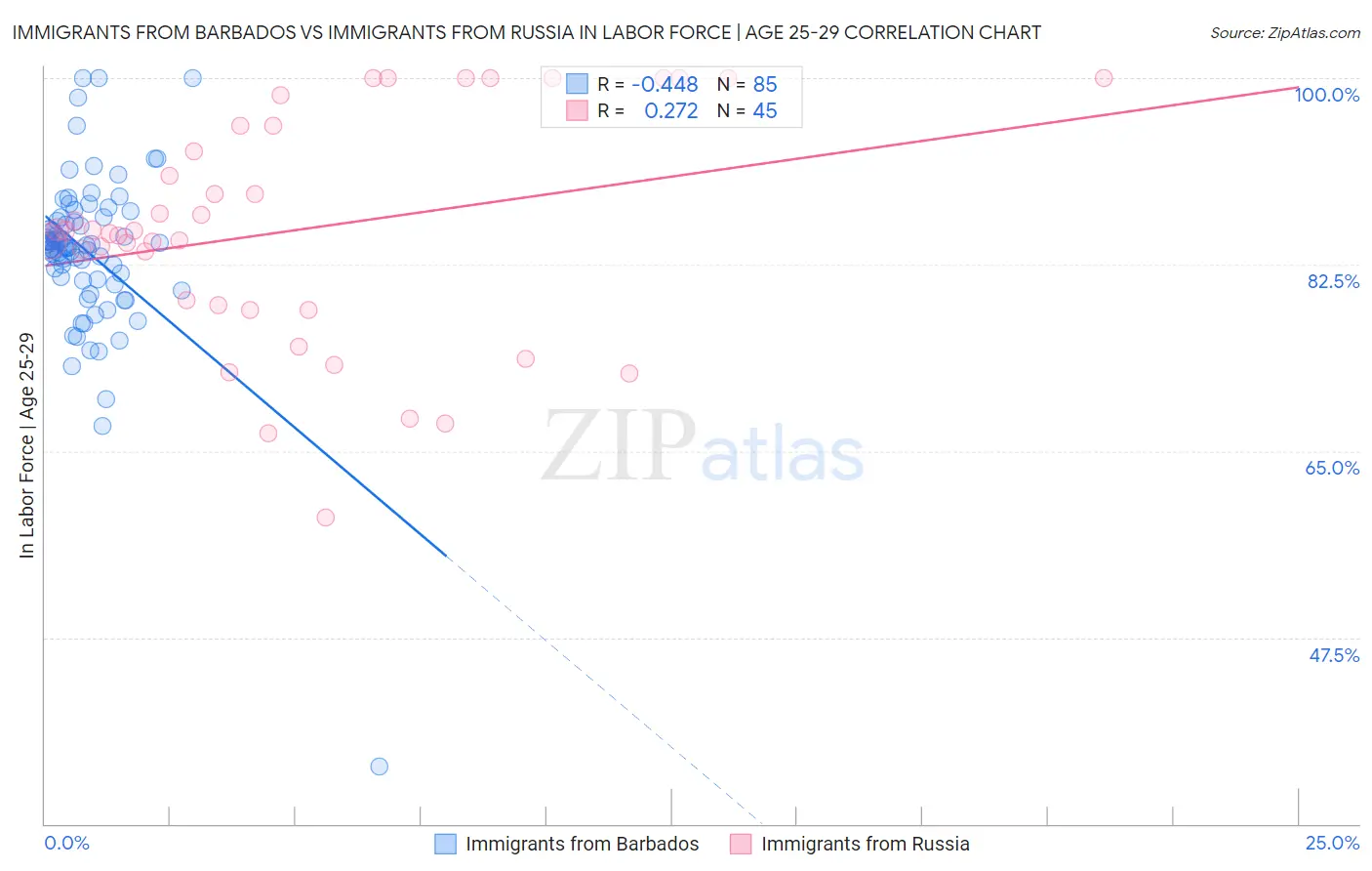 Immigrants from Barbados vs Immigrants from Russia In Labor Force | Age 25-29