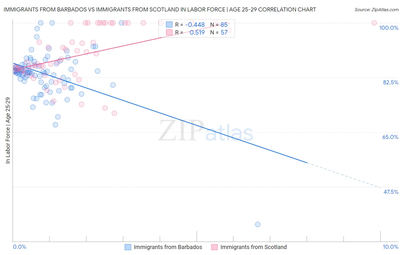Immigrants from Barbados vs Immigrants from Scotland In Labor Force | Age 25-29