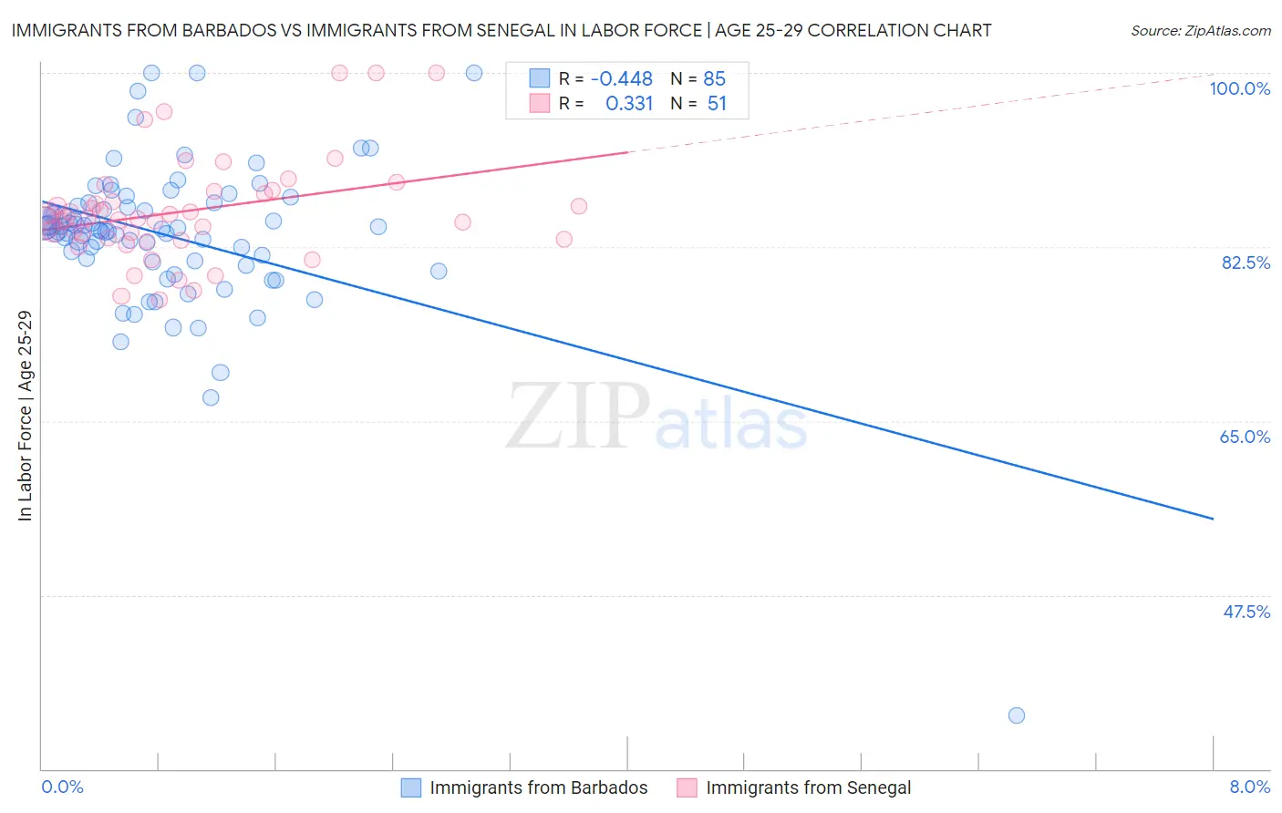 Immigrants from Barbados vs Immigrants from Senegal In Labor Force | Age 25-29