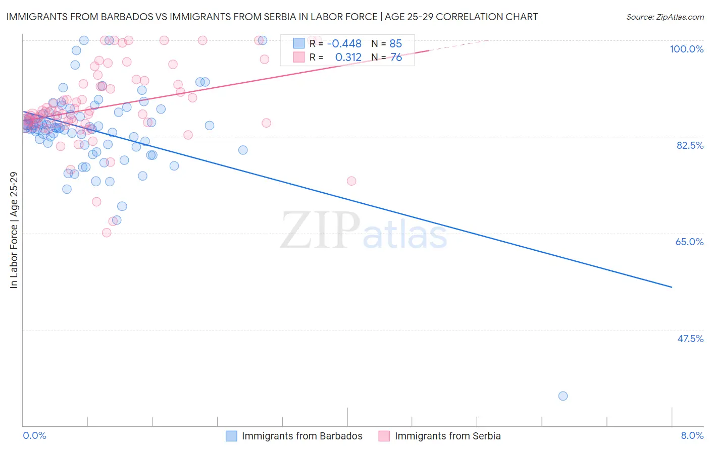 Immigrants from Barbados vs Immigrants from Serbia In Labor Force | Age 25-29