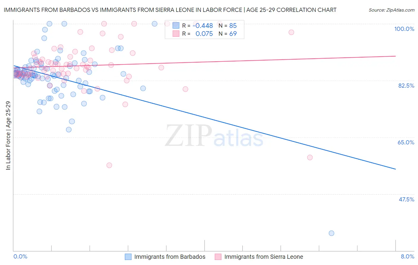 Immigrants from Barbados vs Immigrants from Sierra Leone In Labor Force | Age 25-29