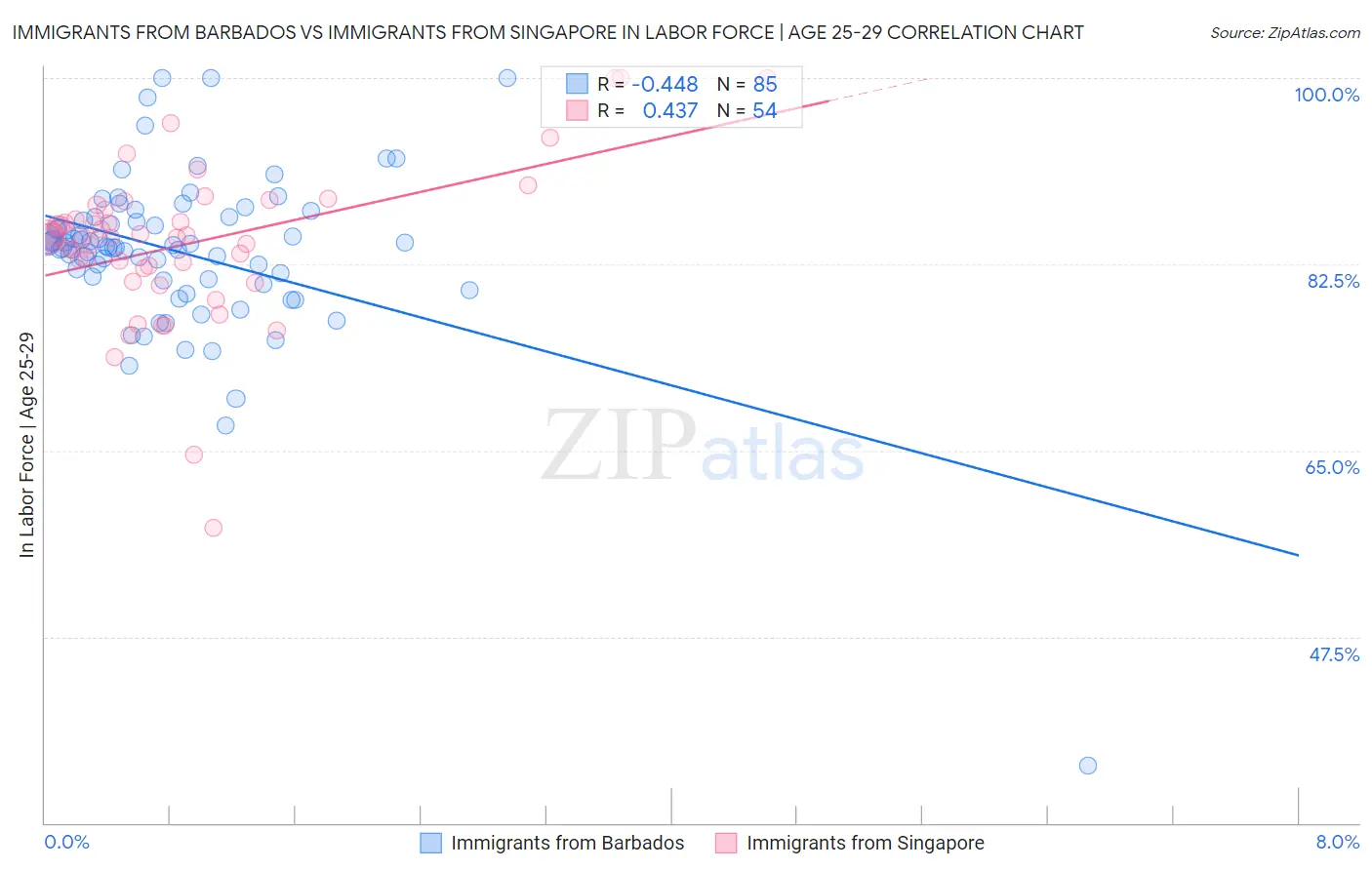 Immigrants from Barbados vs Immigrants from Singapore In Labor Force | Age 25-29