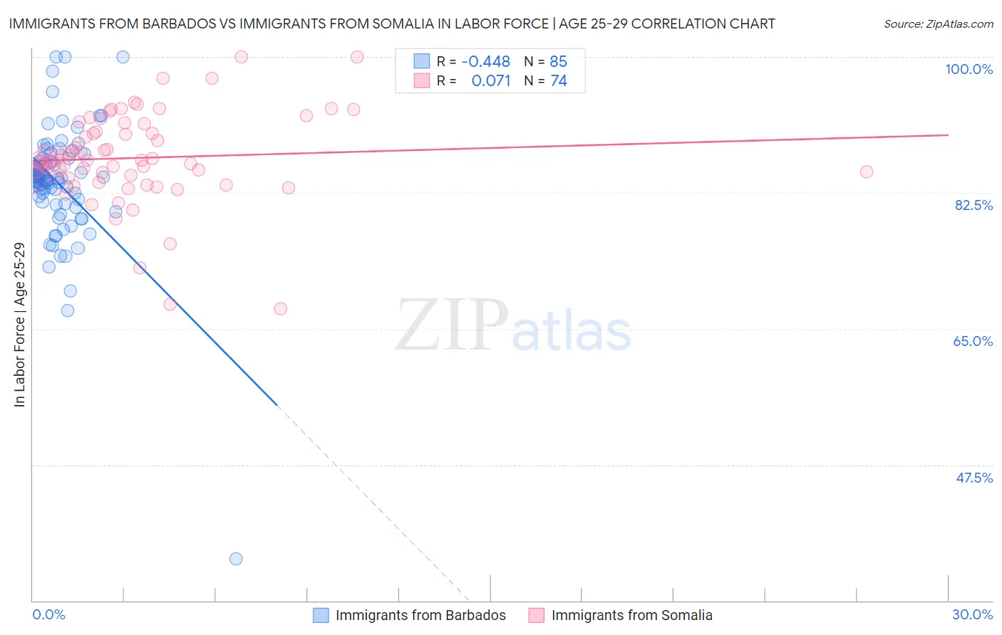 Immigrants from Barbados vs Immigrants from Somalia In Labor Force | Age 25-29