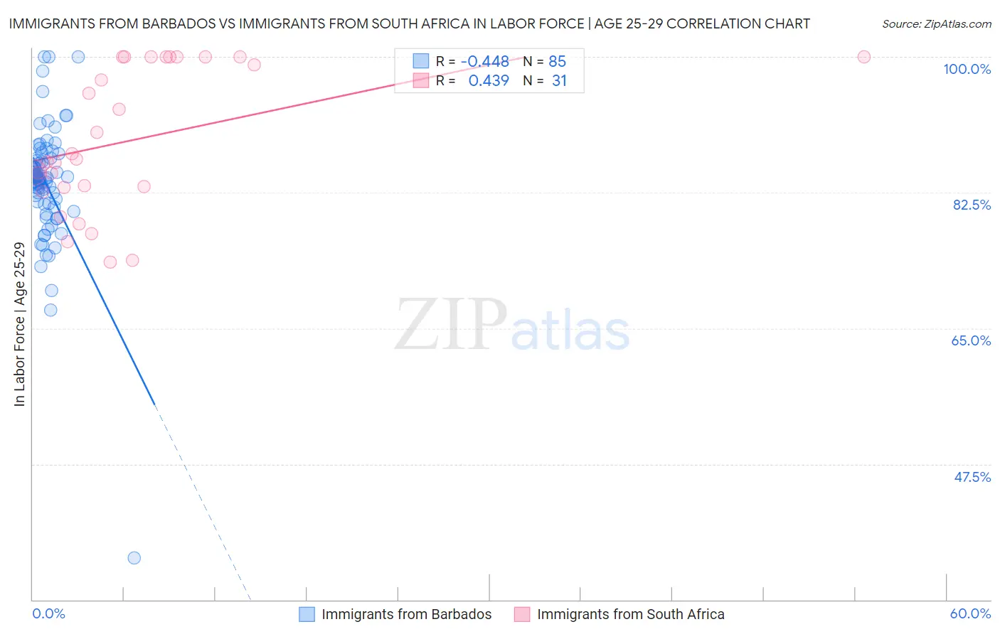 Immigrants from Barbados vs Immigrants from South Africa In Labor Force | Age 25-29