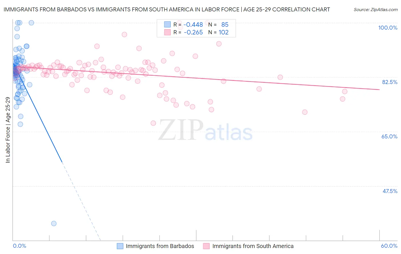 Immigrants from Barbados vs Immigrants from South America In Labor Force | Age 25-29