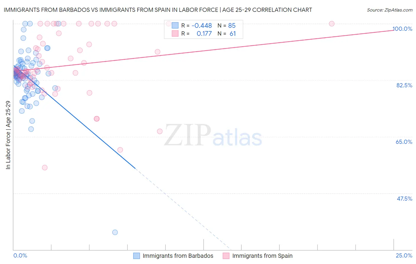 Immigrants from Barbados vs Immigrants from Spain In Labor Force | Age 25-29