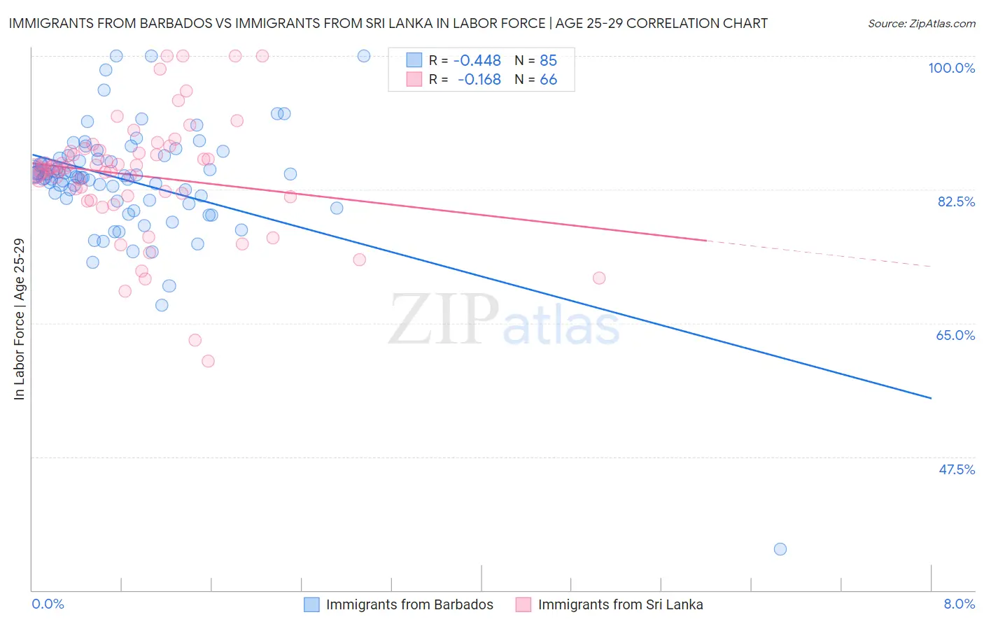 Immigrants from Barbados vs Immigrants from Sri Lanka In Labor Force | Age 25-29