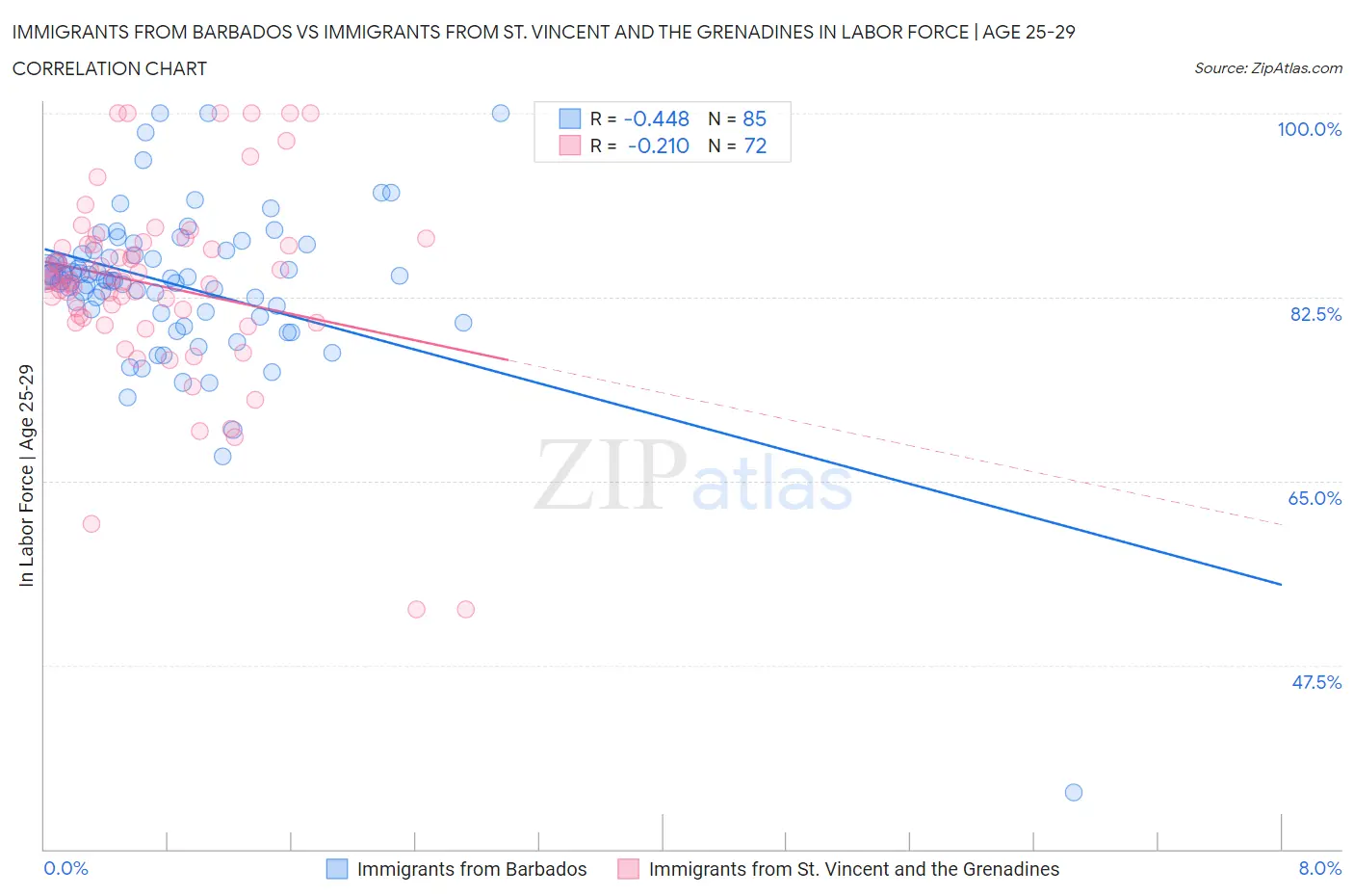 Immigrants from Barbados vs Immigrants from St. Vincent and the Grenadines In Labor Force | Age 25-29