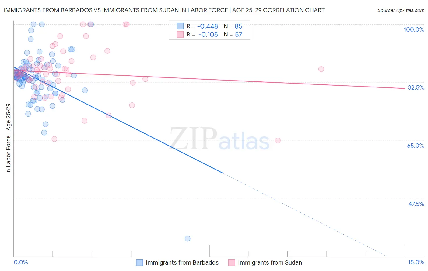 Immigrants from Barbados vs Immigrants from Sudan In Labor Force | Age 25-29