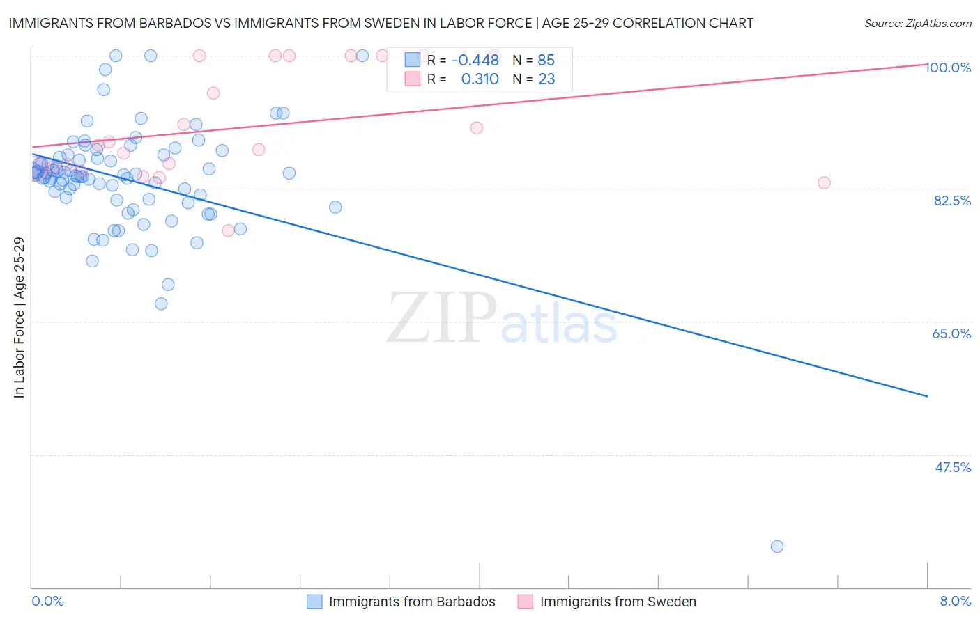 Immigrants from Barbados vs Immigrants from Sweden In Labor Force | Age 25-29