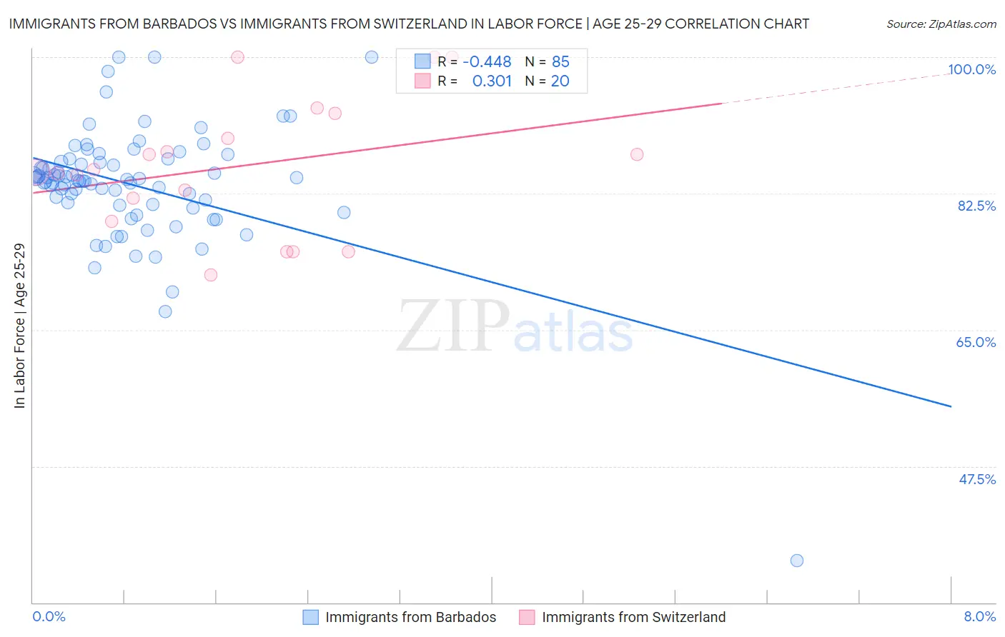 Immigrants from Barbados vs Immigrants from Switzerland In Labor Force | Age 25-29