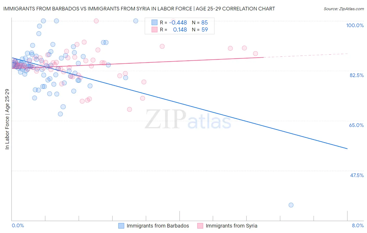 Immigrants from Barbados vs Immigrants from Syria In Labor Force | Age 25-29