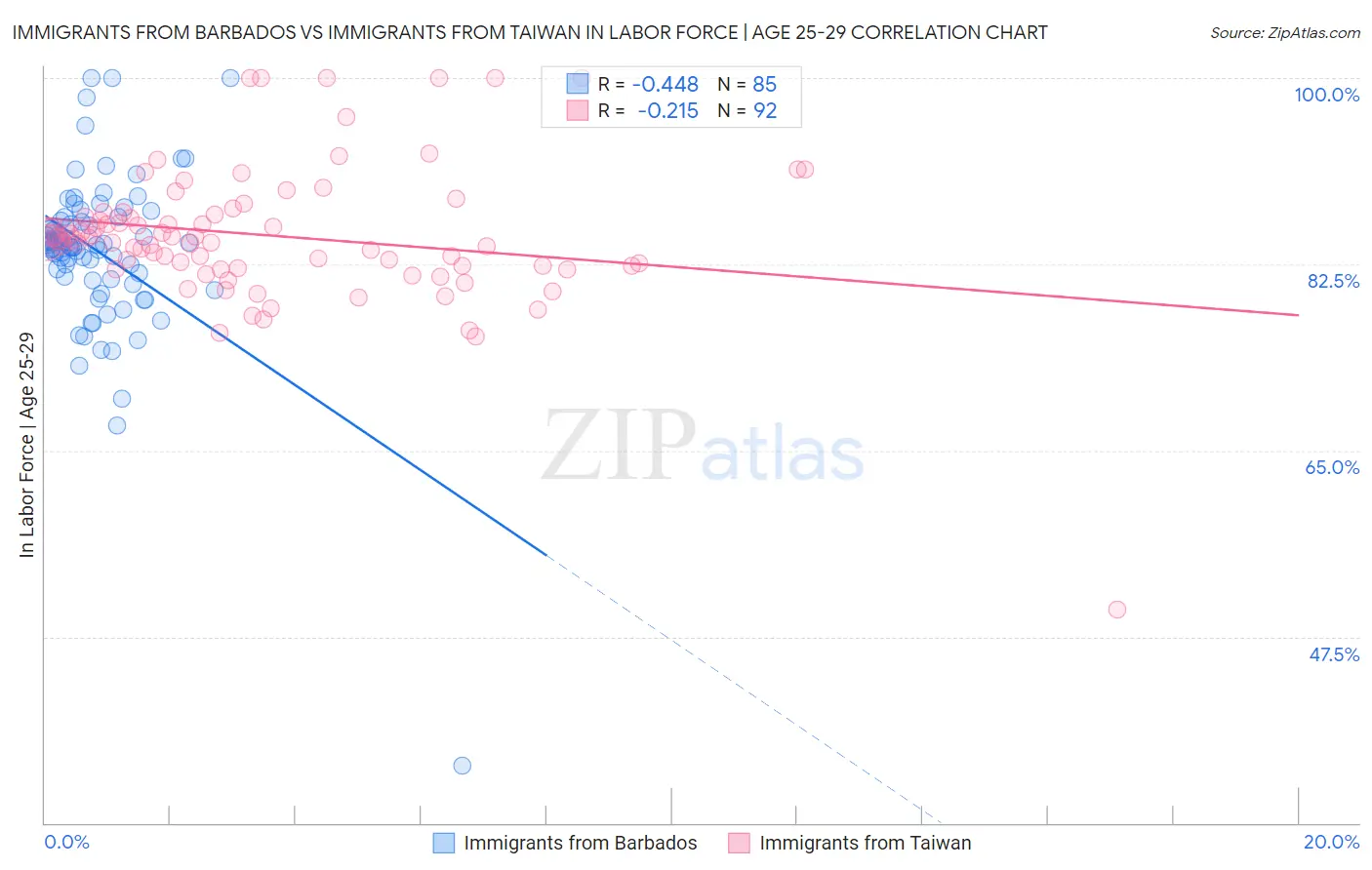 Immigrants from Barbados vs Immigrants from Taiwan In Labor Force | Age 25-29