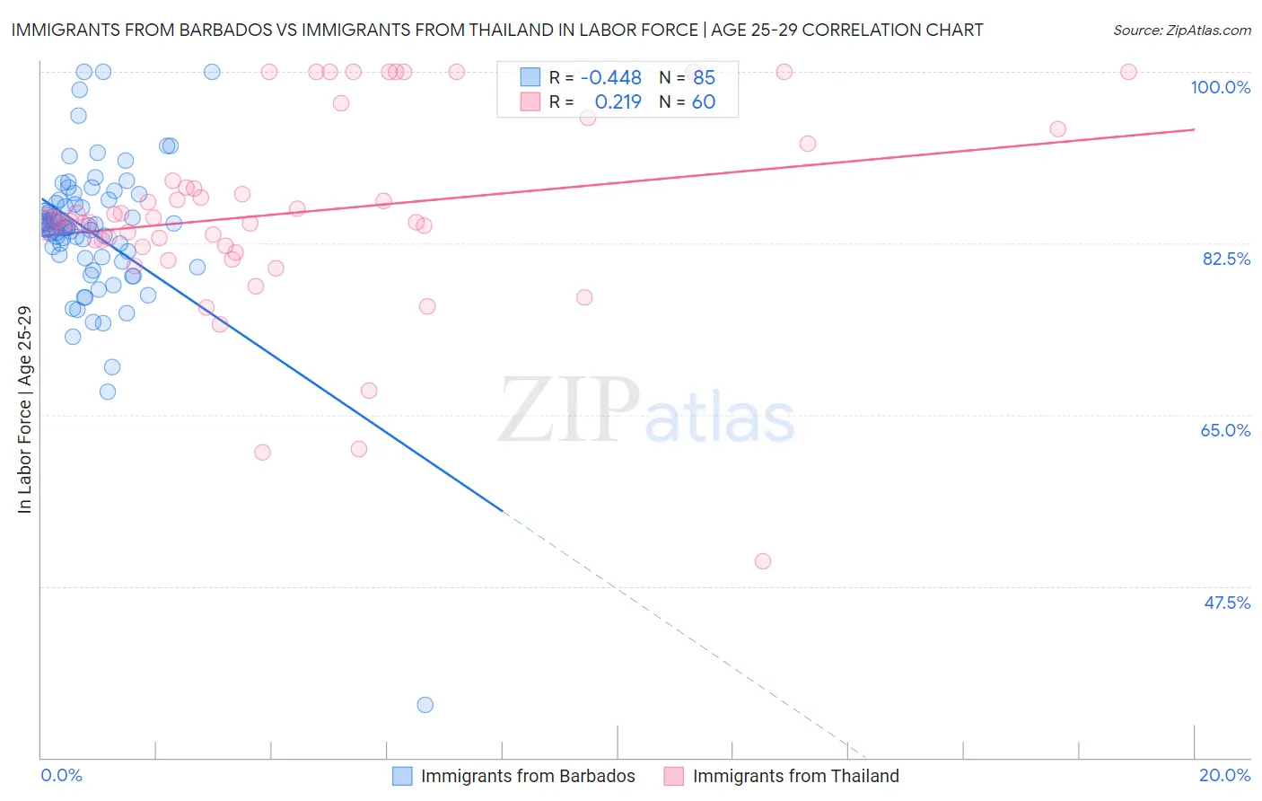 Immigrants from Barbados vs Immigrants from Thailand In Labor Force | Age 25-29