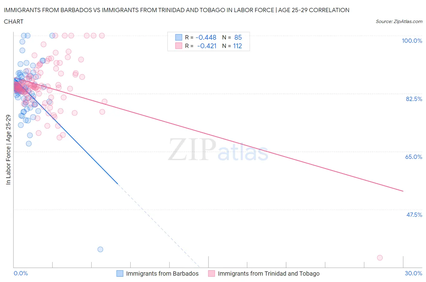 Immigrants from Barbados vs Immigrants from Trinidad and Tobago In Labor Force | Age 25-29