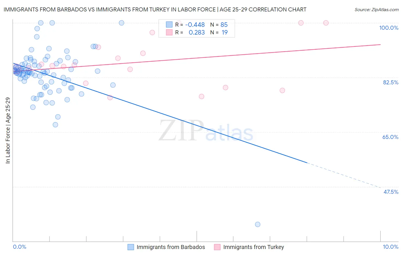 Immigrants from Barbados vs Immigrants from Turkey In Labor Force | Age 25-29