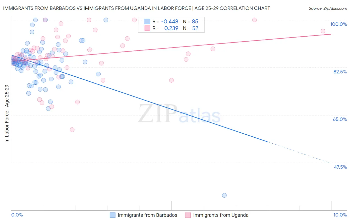 Immigrants from Barbados vs Immigrants from Uganda In Labor Force | Age 25-29