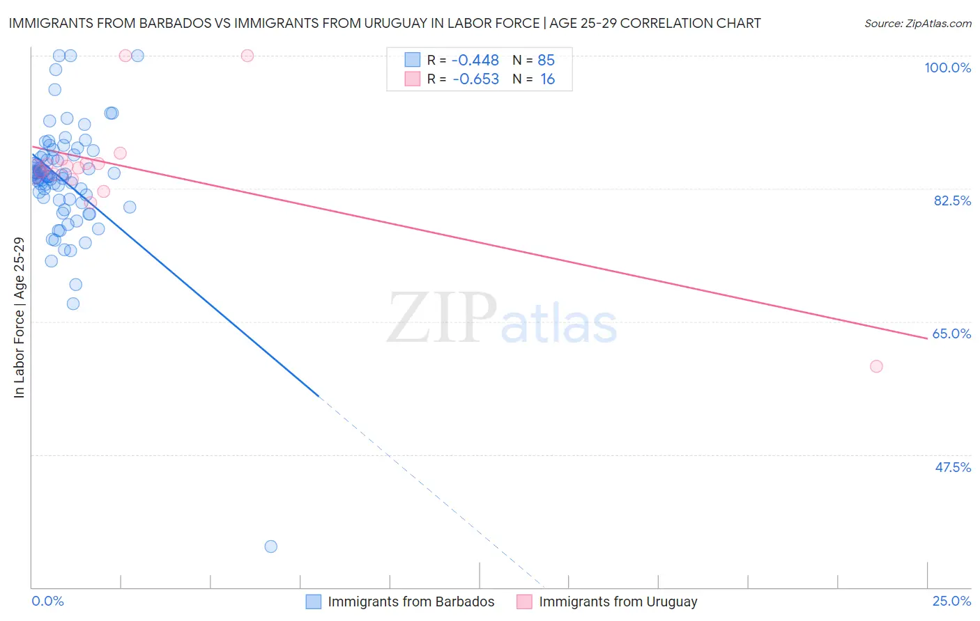 Immigrants from Barbados vs Immigrants from Uruguay In Labor Force | Age 25-29