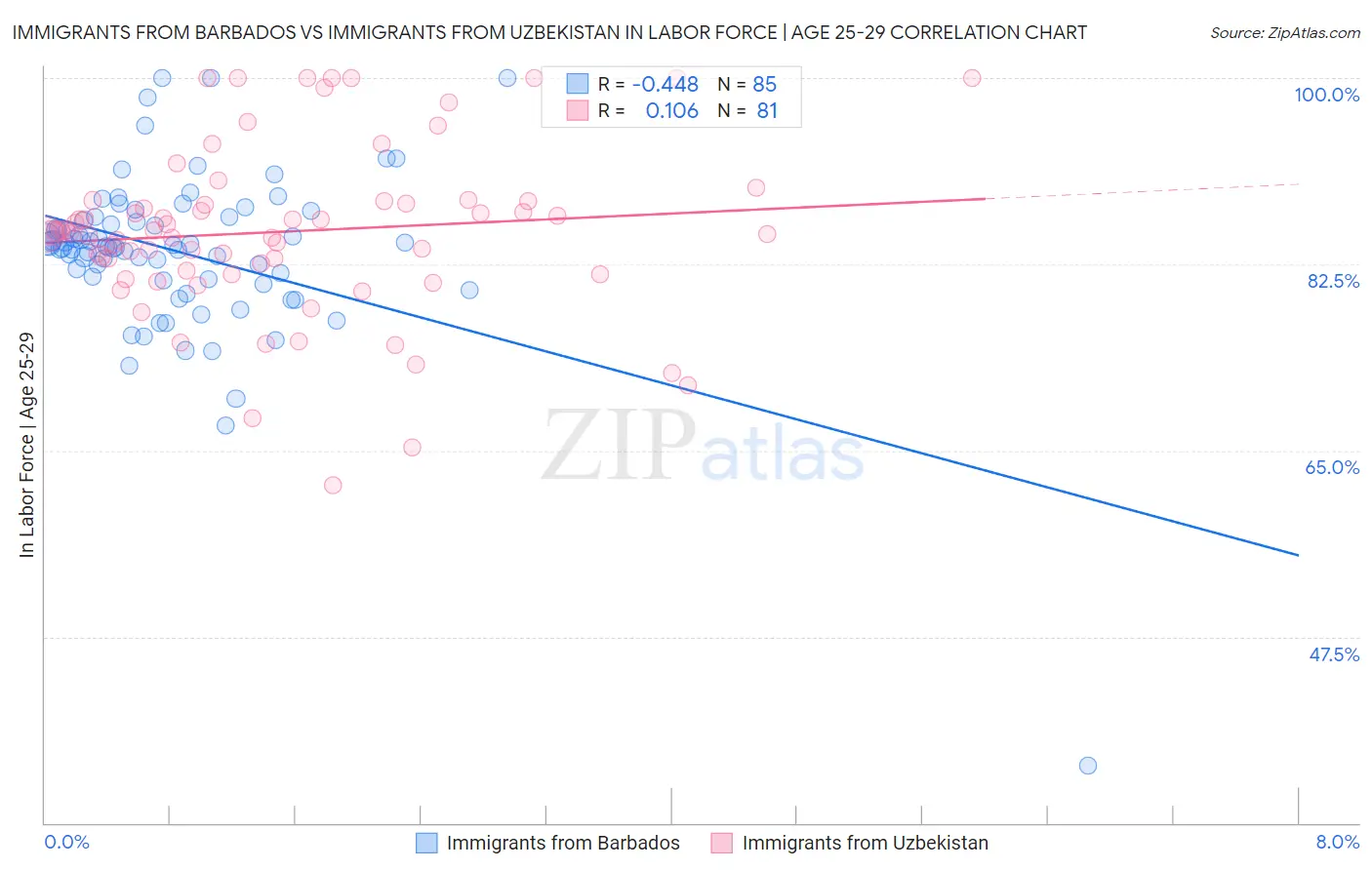 Immigrants from Barbados vs Immigrants from Uzbekistan In Labor Force | Age 25-29