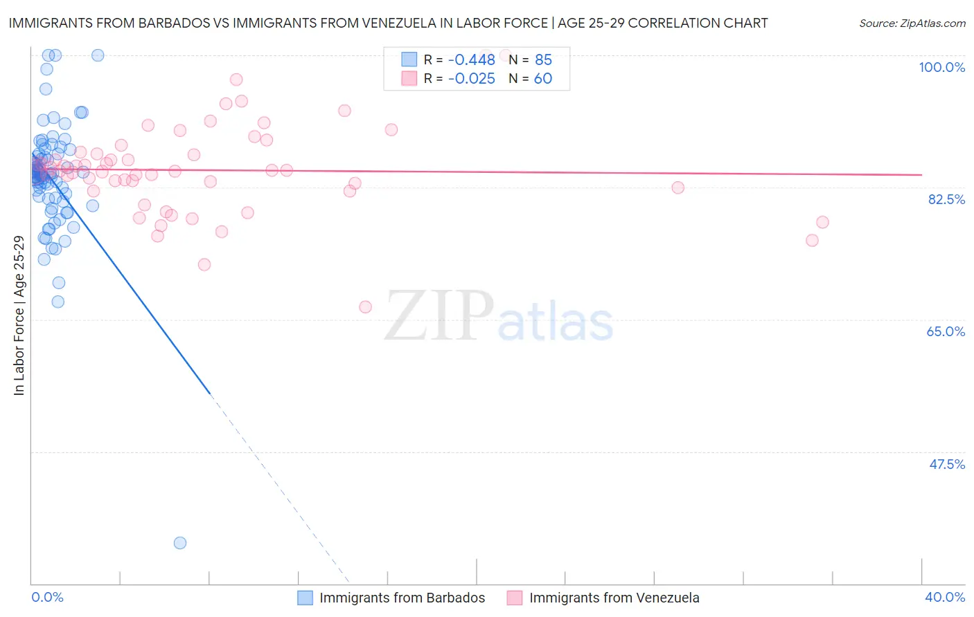 Immigrants from Barbados vs Immigrants from Venezuela In Labor Force | Age 25-29