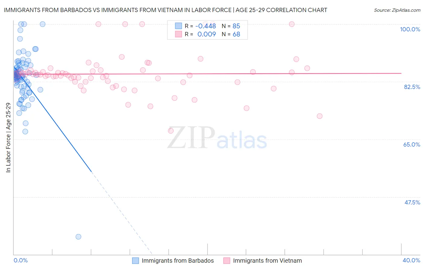 Immigrants from Barbados vs Immigrants from Vietnam In Labor Force | Age 25-29